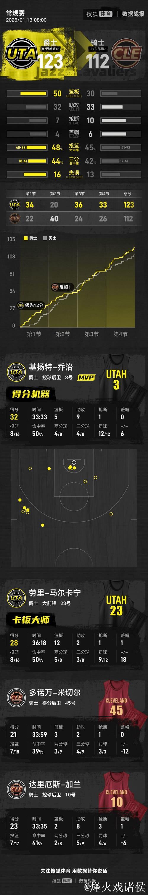 NBA-乔治砍下32分 马尔卡宁28+12 爵士客胜骑士 NBA-乔治砍下32分 马尔卡宁28+12 爵士客胜骑士